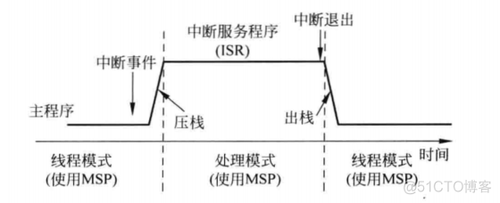 cotex m0和m3硬件架构 cortexm3架构_栈指针_11