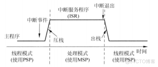 cotex m0和m3硬件架构 cortexm3架构_优先级_12