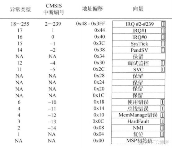 cotex m0和m3硬件架构 cortexm3架构_cotex m0和m3硬件架构_16