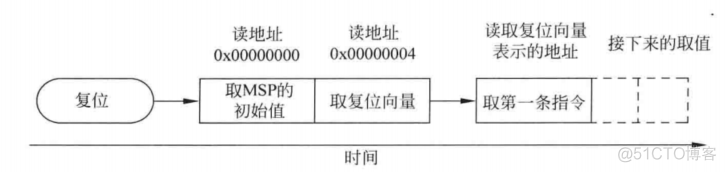 cotex m0和m3硬件架构 cortexm3架构_cotex m0和m3硬件架构_17