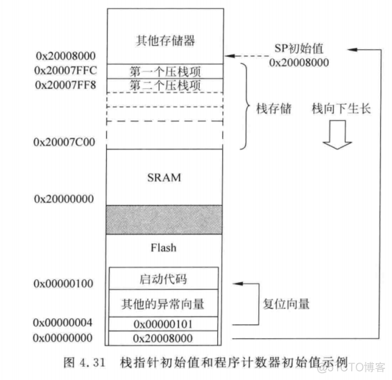 cotex m0和m3硬件架构 cortexm3架构_cotex m0和m3硬件架构_18