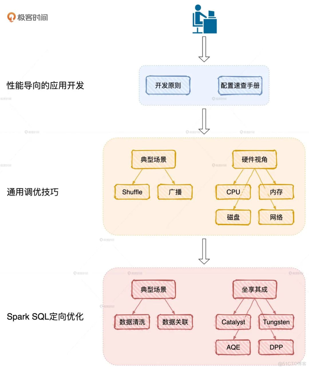 基于spark技术的新冠搜索关键词行为分析 spark搜索引擎_编程语言_02