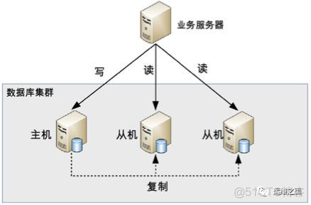 单体架构连接多个数据库 数据库多写架构_数据_02