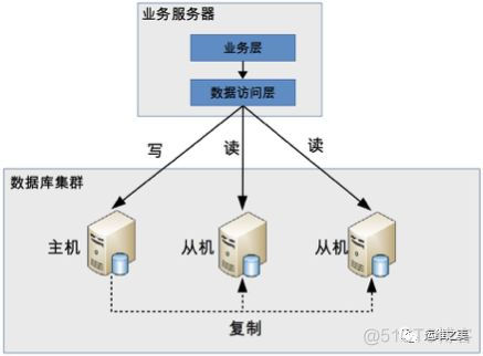 单体架构连接多个数据库 数据库多写架构_数据_03