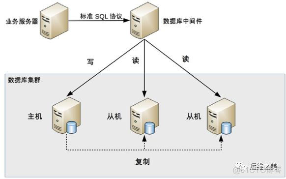 单体架构连接多个数据库 数据库多写架构_分表_05