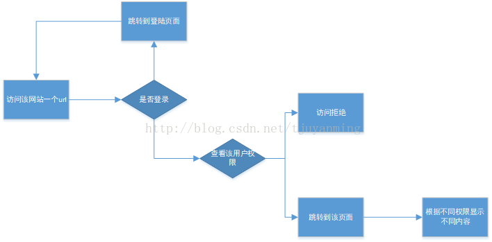 spring boot 菜单权限管理 springboot用户权限管理_java