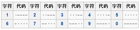 python 摩斯电码和字母对照表 摩斯电码对应数字_python 摩斯电码和字母对照表