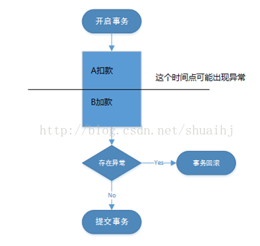 SQL server使用事务更容易死锁 sqlserver 事务 锁_SQL server使用事务更容易死锁