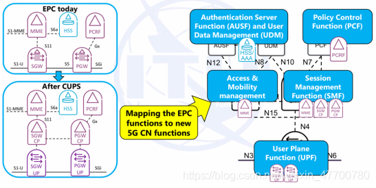 核心网软件架构 核心网技术_核心网软件架构
