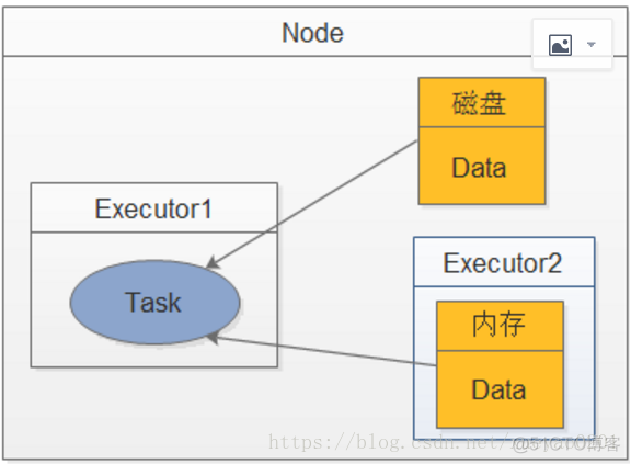 spark本地依赖maven spark数据本地性_Data Locality_02