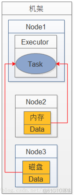 spark本地依赖maven spark数据本地性_Data Locality_04