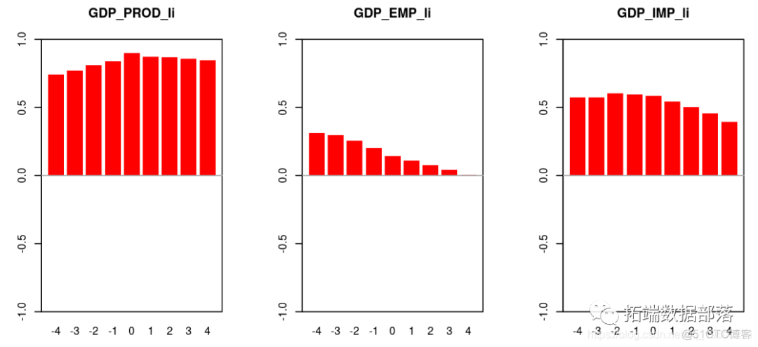 r语言价值型投入产出模型 r语言分析gdp_数据_20