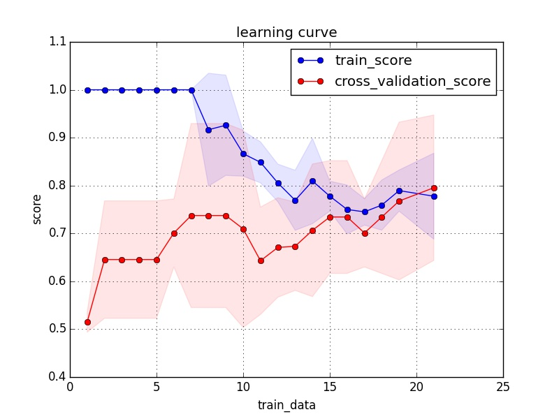 python curve_fit无法用在分段函数 python的curve_fit_交叉验证_02