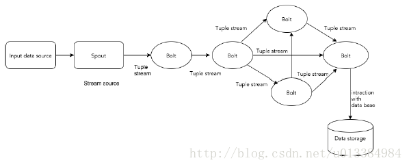 hadoop mr与tez 区别 storm与hadoop区别_数据_03