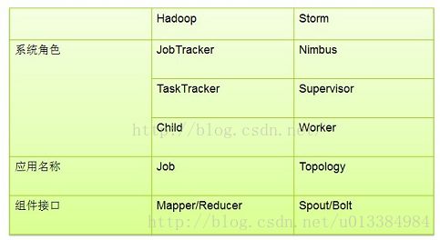 hadoop mr与tez 区别 storm与hadoop区别_hadoop mr与tez 区别_06