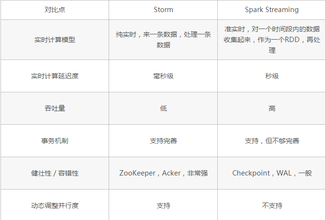 hadoop mr与tez 区别 storm与hadoop区别_Hadoop_09