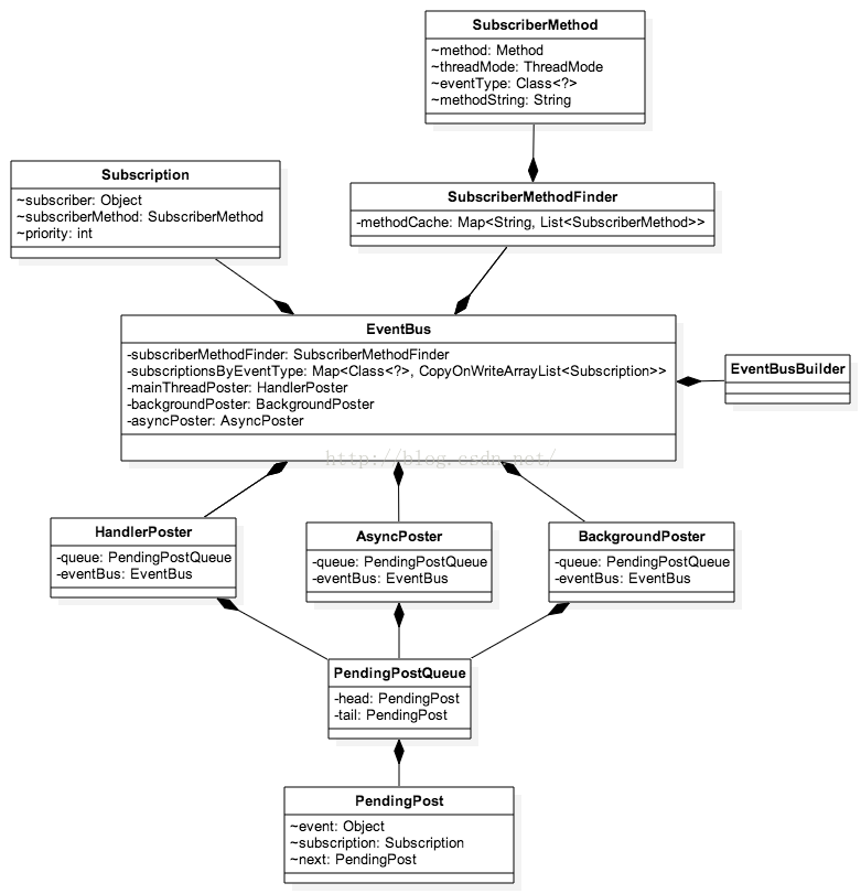 android eventbus 实现 service与activity通信 安卓eventbus原理_源码分析_02