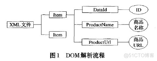 Android 框架 xml android xml解析框架_XML