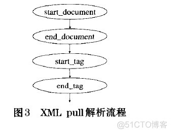 Android 框架 xml android xml解析框架_解析器_03