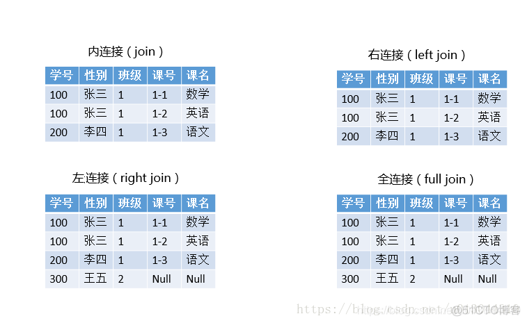 多个数据库连接查询 加上判断语句 用Java 数据库查询多个数据_sql_02