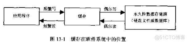 二级缓存架构 存储二级缓存_一级缓存