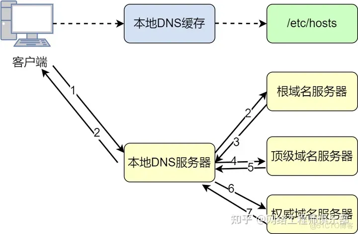 DNS的各种进阶新玩法_DNS_08