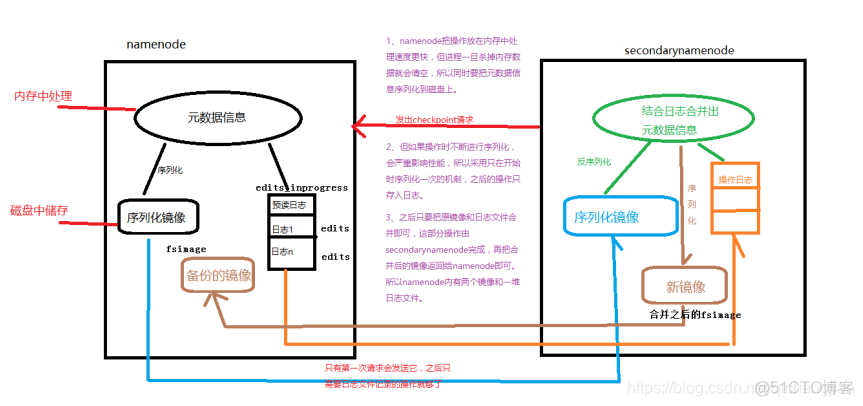 hadoop心跳机制如何设置心跳 hdfs心跳机制_元数据_03