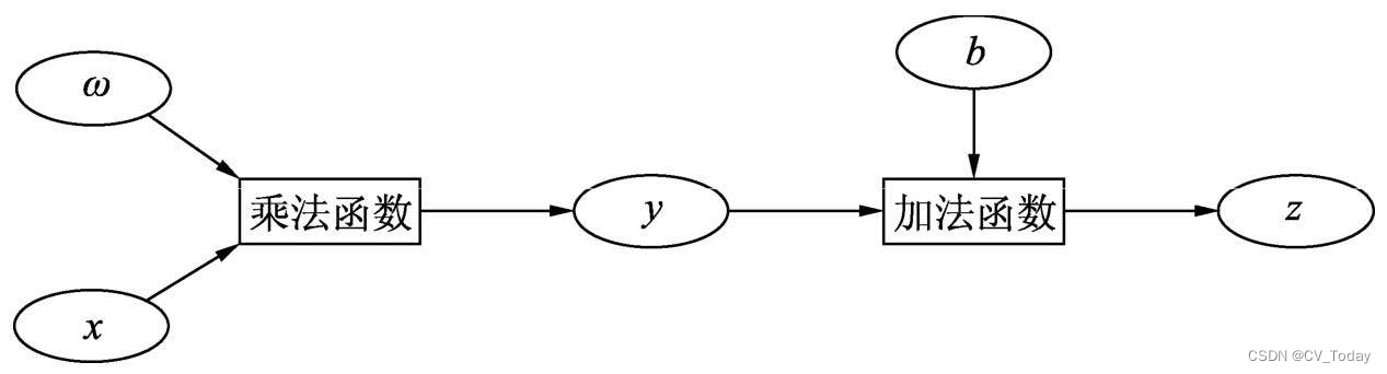 pytorch求迹 pytorch自动求导机制_pytorch求迹