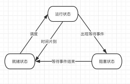 FCFS算法代码python fcfs算法特点_守护进程