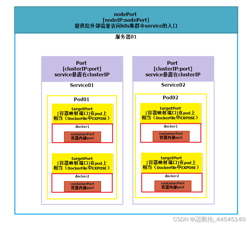 kubernetes nfs sotrageClass配置 kubernetes nodeport_bc_03