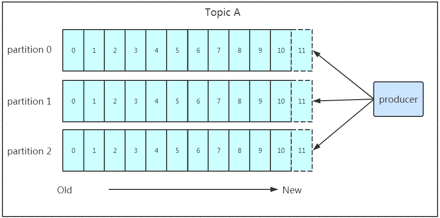 kafaka整体架构 kafka架构图 broker topic_数据_05