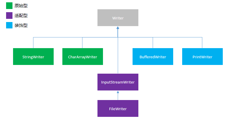 java readerFile 行数 java reader writer_为什么使用Reader和Writer_02