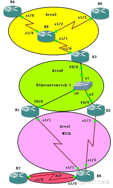 ospf redistribute配置 配置ospfv2_OSPF