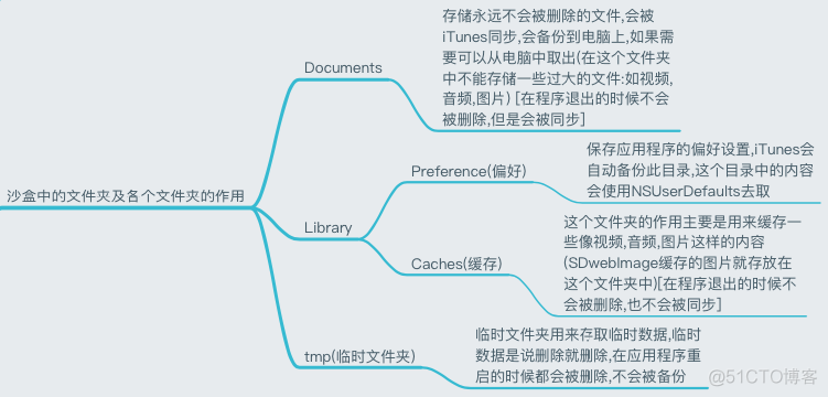 ios 存沙盒数据 图片 沙盒存储机制_字符串_02