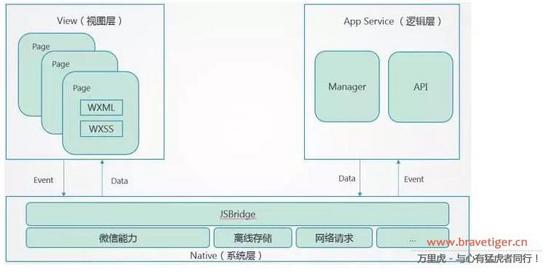 手机小程序系统架构 小程序底层架构_图层