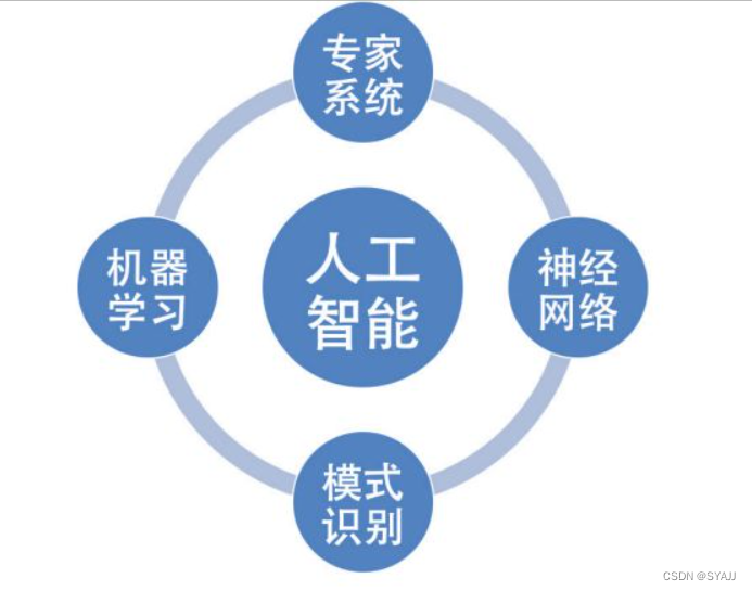 人工智能架构 人工智能基础 人工智能系统架构_机器学习_04