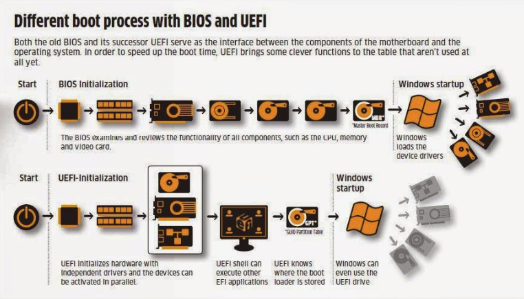 固件类型bios和uefi创建虚拟机哪个好 固件uefi设置是啥_系统分区_04