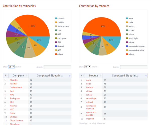 openstack 添加计算节点 代码分析 openstack代码量_开发者