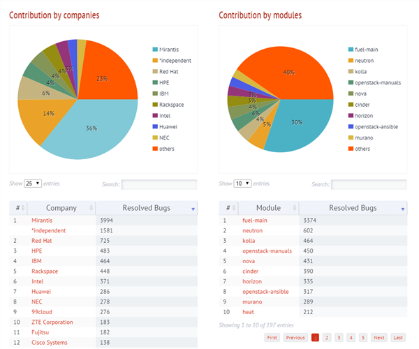 openstack 添加计算节点 代码分析 openstack代码量_云计算_02