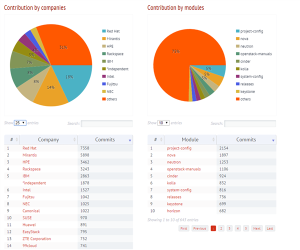 openstack 添加计算节点 代码分析 openstack代码量_中国移动_03