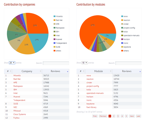 openstack 添加计算节点 代码分析 openstack代码量_开发者_04