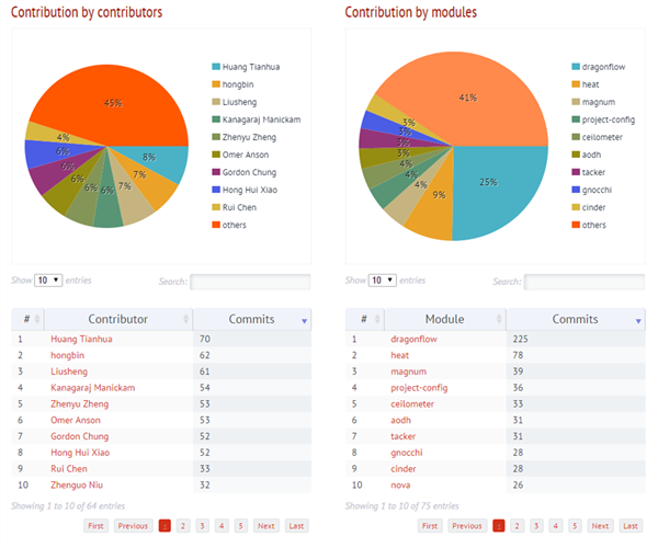 openstack 添加计算节点 代码分析 openstack代码量_Newton_05