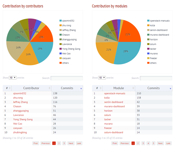 openstack 添加计算节点 代码分析 openstack代码量_中国移动_06