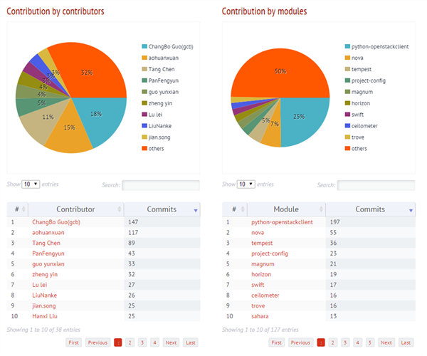 openstack 添加计算节点 代码分析 openstack代码量_开发者_07