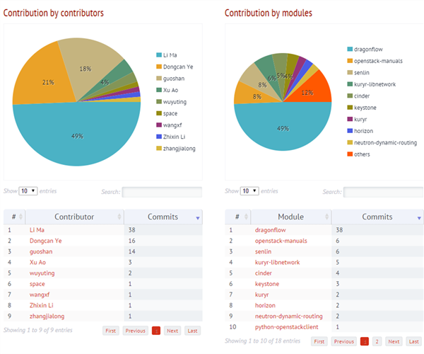 openstack 添加计算节点 代码分析 openstack代码量_云计算_08