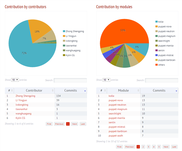 openstack 添加计算节点 代码分析 openstack代码量_云计算_09