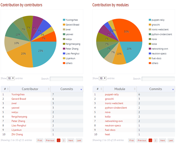 openstack 添加计算节点 代码分析 openstack代码量_云计算_10