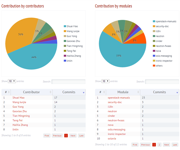 openstack 添加计算节点 代码分析 openstack代码量_Newton_12