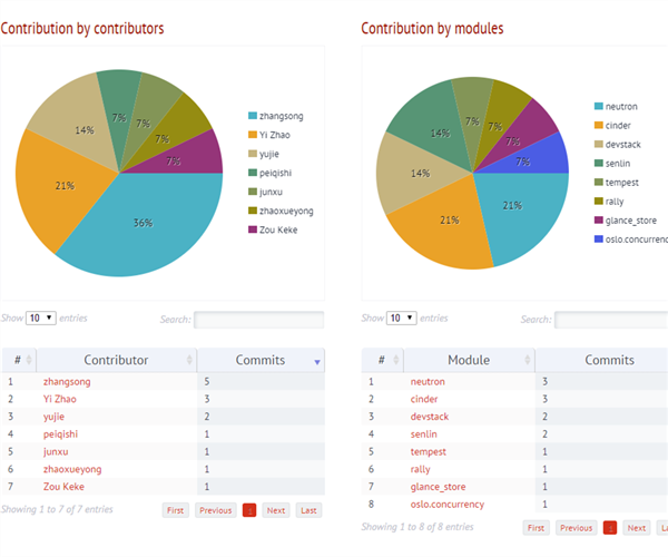 openstack 添加计算节点 代码分析 openstack代码量_中国移动_13