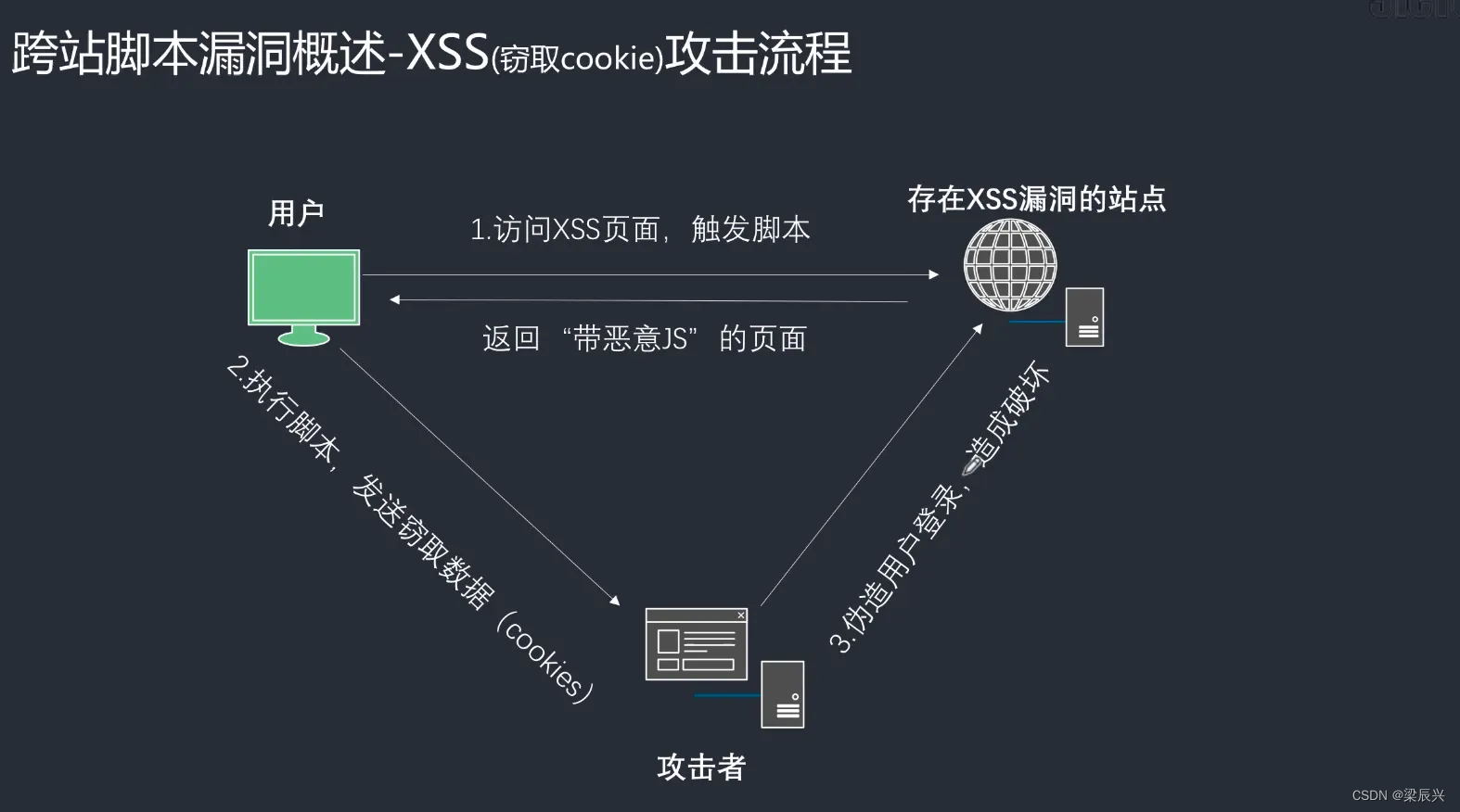 java的xss跨站脚本 过滤内容 xss跨站脚本漏洞_web安全_05